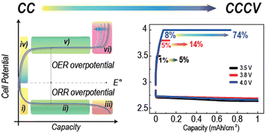 Graphical abstract: Exploration of potential-limited protocols to prevent inefficiencies in Li–O2 batteries during charge