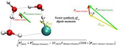 Graphical abstract: Why do dipole moments of HCl–water clusters fail to determine acid dissociation?