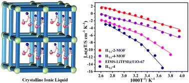 Graphical abstract: An ionic-liquid functionalized metal–organic framework and its high performance as a solid electrolyte for lithium-ion conduction
