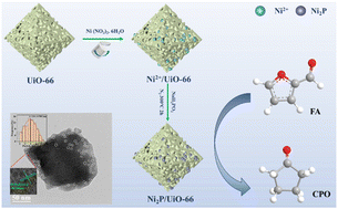 Graphical abstract: Solvent-free fabrication of an Ni2P/UiO-66 catalyst for the hydrogenation of furfural to cyclopentanone