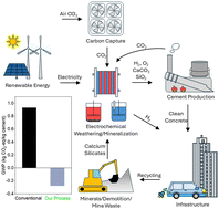 Graphical abstract: Scalable electrified cementitious materials production and recycling