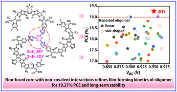 Graphical abstract: Non-fused core-linked star-shaped oligomer acceptors for stable binary organic solar cells with over 19% efficiency