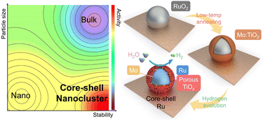 Graphical abstract: A ruthenium–titania core–shell nanocluster catalyst for efficient and durable alkaline hydrogen evolution