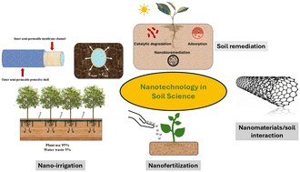 Graphical abstract: Nanotechnology-enabled soil management for sustainable agriculture: interactions, challenges, and prospects