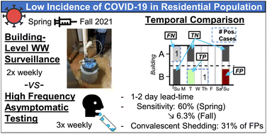 Graphical abstract: Building-level wastewater surveillance as an early warning system for COVID-19 outbreaks in congregate living settings