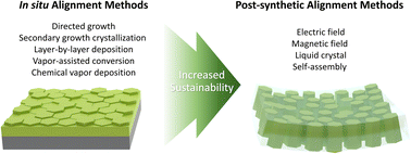 Graphical abstract: Macroscopic alignment of metal–organic framework crystals: recent advances and perspectives on sustainability