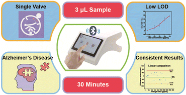 Graphical abstract: An integrated paper-based microfluidic platform for screening of early-stage Alzheimer's disease by detecting Aβ42