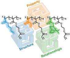 Graphical abstract: Investigating the design of macromolecular-based inks for two-photon 3D laser printing