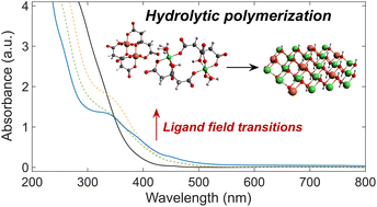 Graphical abstract: Aqueous phase synthesis and electronic spectroscopy of nanostructured layered double hydroxides