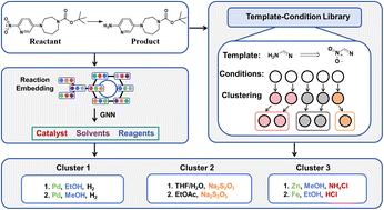 Graphical abstract: Reacon: a template- and cluster-based framework for reaction condition prediction