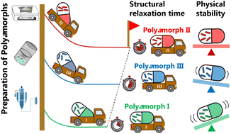Graphical abstract: A focus on chasing pharmaceutical polyamorphs to design better oral drug formulations