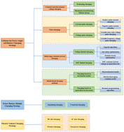 Graphical abstract: Towards intelligent electric vehicle power batteries and multi-scenario application vehicle operation safety charging strategies: a review