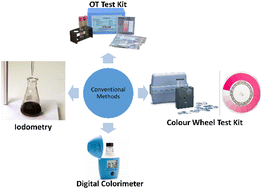 Graphical abstract: Recent developments and sustainability in monitoring chlorine residuals for water quality control: a critical review