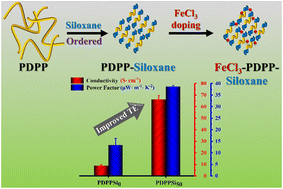 Graphical abstract: Siloxane engineered polydiketopyrrolopyrrole derivatives with improved crystallinity and doping efficiency for thermoelectric power generation