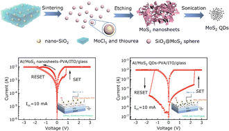Graphical abstract: Performance improvement of resistive switching memory achieved by reducing the size of MoS2 embedded in poly(vinyl alcohol) films