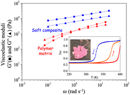 Graphical abstract: Particle size-dependent viscoelastic Fe(ii)-triazole composites in the low-spin state