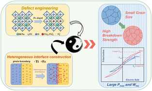 Graphical abstract: Enhanced breakdown strength and polarization behavior in relaxor ferroelectric films via bidirectional design of defect engineering and heterogeneous interface construction