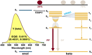 Graphical abstract: Singlet reservoir for multi-channel barrierless harvesting of keto triplet excitons for high-efficiency electroluminescence of an ESIPT fluorophore