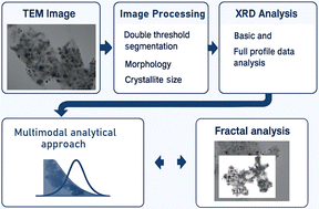 Graphical abstract: Multimodal analytical approaches to nanomaterials: TEM, diffraction, image processing, and fractal analysis