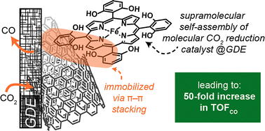 Graphical abstract: Electrocatalytic CO2 reduction with an immobilized iron complex on gas diffusion electrodes