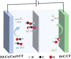 Graphical abstract: Synergistic effects of Pd and Cu for production of hydrogen and formate via electrocatalytic formaldehyde oxidation