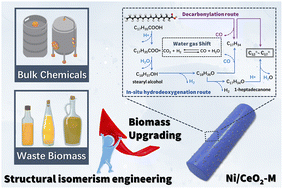 Graphical abstract: Structural isomerism in Ce-MOFs directs Ni/CeO2 catalyst design for selective fatty acid deoxygenation to linear α-olefins