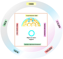 Graphical abstract: High-curvature substrate-anchored single-atom catalysts: recent advances toward enhanced electrocatalysis