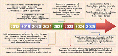 Graphical abstract: Thermoelectric performance of Li-based Heusler compounds: a multiscale computational review