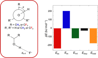Graphical abstract: Effects of the fluorination degree in alcohols on the interaction with fluoride ions