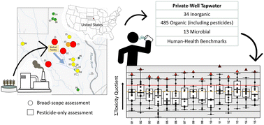 Graphical abstract: Tapwater-contaminant mixtures and risk in a biofuel-facility impacted private-well community