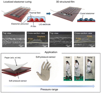 Graphical abstract: Three-dimensional morphology in localized Joule heating-induced structured films for enhanced sensitivity in soft pressure sensors