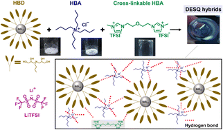 Graphical abstract: Deep eutectic ion-conductive hybrids produced by combining hydroxyl-functionalized silsesquioxane and mono-/difunctional hydrogen bond acceptors