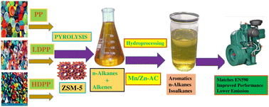 Graphical abstract: Green energy production: hydroprocessing of waste plastic to diesel fuel using bimetal of Mn/Zn supported on activated carbon