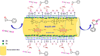 Graphical abstract: High-efficiency acid–base catalysts: ZrO2, TiO2, amine, and Br functionalized porous polymers for CO2 and epoxide to cyclic carbonate conversion