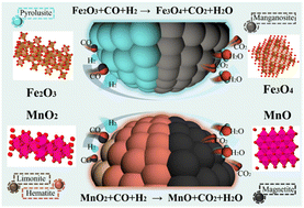 Graphical abstract: A technology for whole-component utilization of refractory ferromanganese ores: hydrogen-based mineral phase transformation