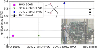 Graphical abstract: Combustion and emissions of substituted dioxolane – hydrotreated vegetable oil renewable fuel blends in a heavy-duty diesel engine