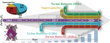 Graphical abstract: ZnMn2O4 applications in batteries and supercapacitors: a comprehensive review