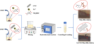 Graphical abstract: Synthesis of a carbon nanotube-modified NH2-MIL-53(Fe) adsorbent and efficient adsorption and separation of gallium ions