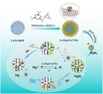 Graphical abstract: Fabricating stable CoNi active sites and elucidating the role of N in enhancing hydrogenation and dehydrogenation of MgH2