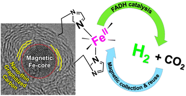 Graphical abstract: {Fe2+–imidazole} catalyst grafted on magnetic {Fe@Graphitized C} nanoparticles: a robust hybrid–catalyst for H2 production from HCOOH