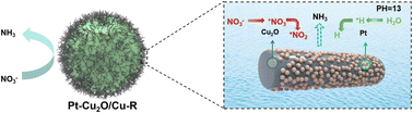 Graphical abstract: Balancing atomic hydrogen supply and nitrate electroreduction for enhanced ammonia synthesis on Pt-Cu2O/Cu electrocatalysts