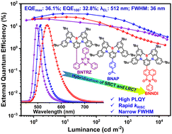 Graphical abstract: Highly efficient multiple resonance TADF emitters by hybridizing long-range and short-range charger transfer characteristics to enable narrowband and low roll-off OLEDs