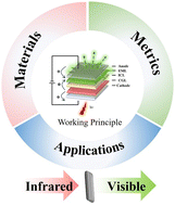 Graphical abstract: Infrared imaging visualization: organic material-based up-conversion devices