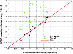 Graphical abstract: B3LYP augmented with an empirical dispersion term (B3LYP-D*) as applied to molecular crystals