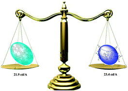 Graphical abstract: Self-host heteroleptic green iridium dendrimers: achieving efficient non-doped device performance based on a simple molecular structure