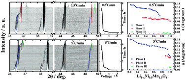 Graphical abstract: Enhanced Li+ ion transport in LiNi0.5Mn1.5O4 through control of site disorder