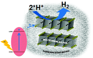 Graphical abstract: The influence of carbon content on the structure and properties of MoSxCy photocatalysts for light-driven hydrogen generation