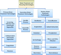 Graphical abstract: Chemical treatment technologies for waste-water recycling—an overview