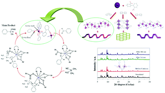 Graphical abstract: Indium metal–organic frameworks as catalysts in solvent-free cyanosilylation reaction