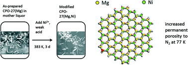 Graphical abstract: Post-synthetic incorporation of nickel into CPO-27(Mg) to give materials with enhanced permanent porosity